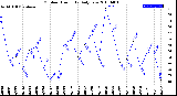 Milwaukee Weather Outdoor Humidity<br>Daily Low