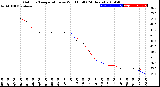 Milwaukee Weather Outdoor Temperature<br>vs Wind Chill<br>(24 Hours)