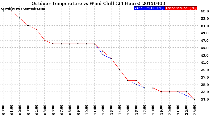 Milwaukee Weather Outdoor Temperature<br>vs Wind Chill<br>(24 Hours)
