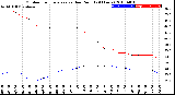 Milwaukee Weather Outdoor Temperature<br>vs Dew Point<br>(24 Hours)