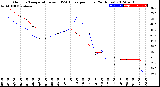 Milwaukee Weather Outdoor Temperature<br>vs THSW Index<br>per Hour<br>(24 Hours)