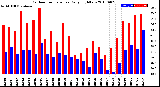 Milwaukee Weather Outdoor Temperature<br>Daily High/Low