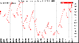 Milwaukee Weather Outdoor Temperature<br>Daily High