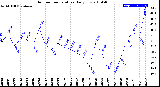 Milwaukee Weather Outdoor Temperature<br>Daily Low