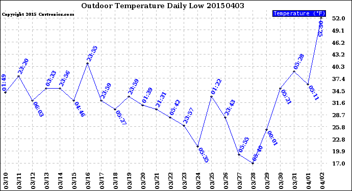 Milwaukee Weather Outdoor Temperature<br>Daily Low