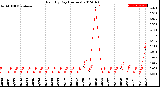 Milwaukee Weather Rain<br>By Day<br>(Inches)