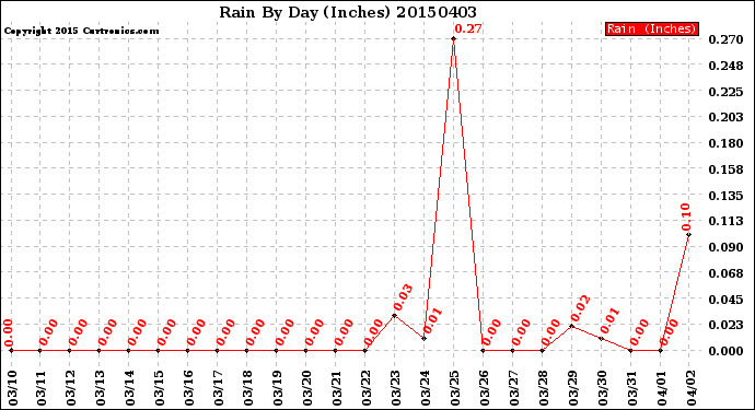 Milwaukee Weather Rain<br>By Day<br>(Inches)