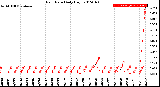 Milwaukee Weather Rain Rate<br>Daily High