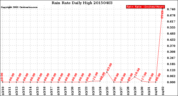 Milwaukee Weather Rain Rate<br>Daily High