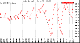 Milwaukee Weather Solar Radiation<br>Daily