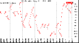 Milwaukee Weather THSW Index<br>Daily High