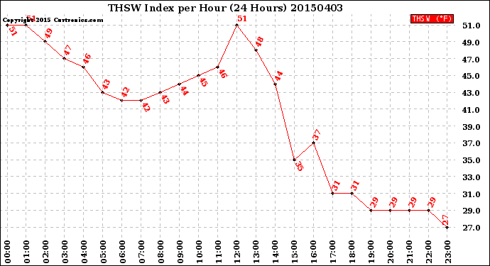 Milwaukee Weather THSW Index<br>per Hour<br>(24 Hours)