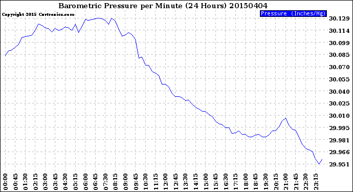Milwaukee Weather Barometric Pressure<br>per Minute<br>(24 Hours)