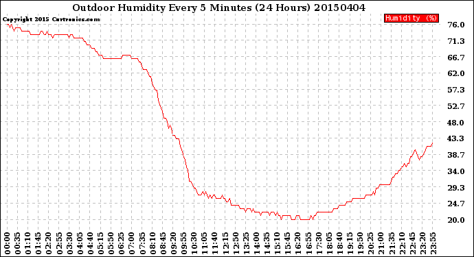 Milwaukee Weather Outdoor Humidity<br>Every 5 Minutes<br>(24 Hours)