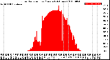 Milwaukee Weather Solar Radiation<br>per Minute<br>(24 Hours)