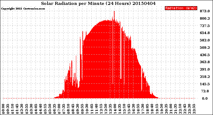 Milwaukee Weather Solar Radiation<br>per Minute<br>(24 Hours)