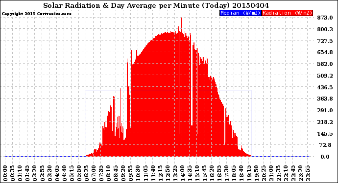 Milwaukee Weather Solar Radiation<br>& Day Average<br>per Minute<br>(Today)
