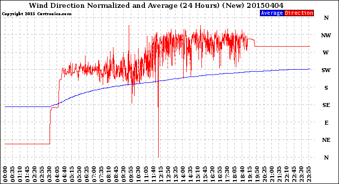 Milwaukee Weather Wind Direction<br>Normalized and Average<br>(24 Hours) (New)