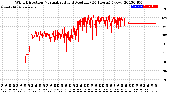 Milwaukee Weather Wind Direction<br>Normalized and Median<br>(24 Hours) (New)