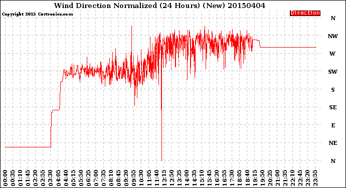 Milwaukee Weather Wind Direction<br>Normalized<br>(24 Hours) (New)