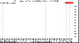 Milwaukee Weather Wind Speed<br>by Minute<br>(24 Hours) (New)