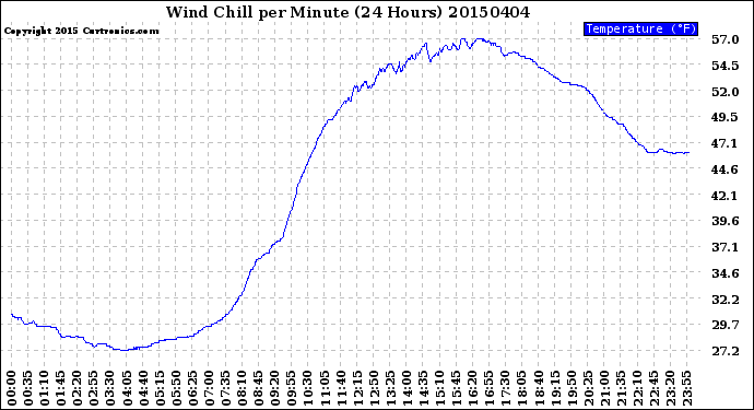 Milwaukee Weather Wind Chill<br>per Minute<br>(24 Hours)