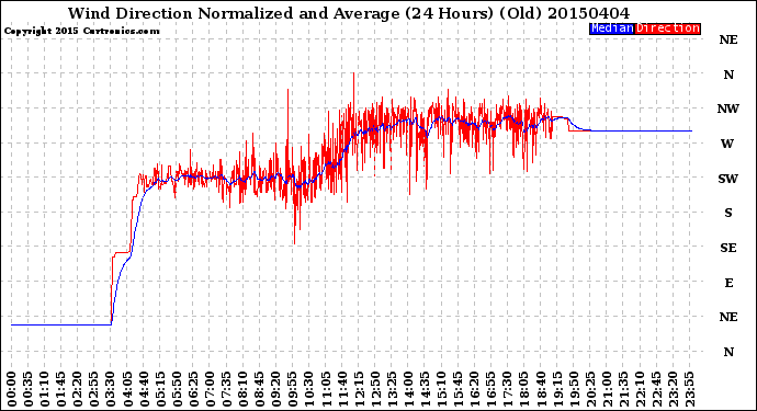 Milwaukee Weather Wind Direction<br>Normalized and Average<br>(24 Hours) (Old)
