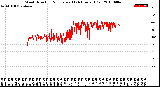 Milwaukee Weather Wind Direction<br>Normalized<br>(24 Hours) (Old)