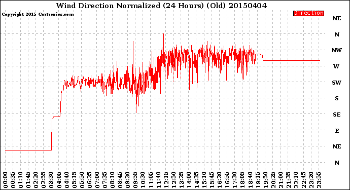 Milwaukee Weather Wind Direction<br>Normalized<br>(24 Hours) (Old)