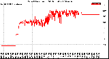 Milwaukee Weather Wind Direction<br>(24 Hours)