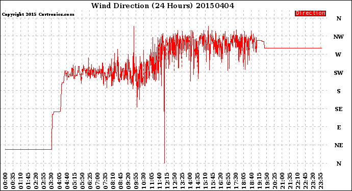Milwaukee Weather Wind Direction<br>(24 Hours)