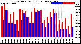 Milwaukee Weather Barometric Pressure<br>Daily High/Low