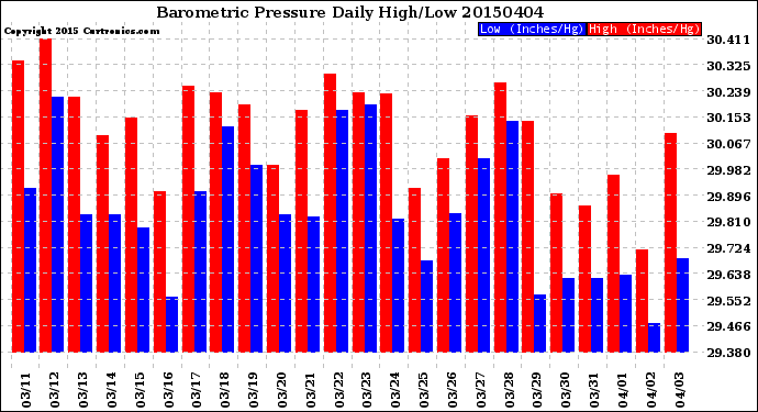 Milwaukee Weather Barometric Pressure<br>Daily High/Low