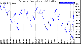 Milwaukee Weather Barometric Pressure<br>Daily High