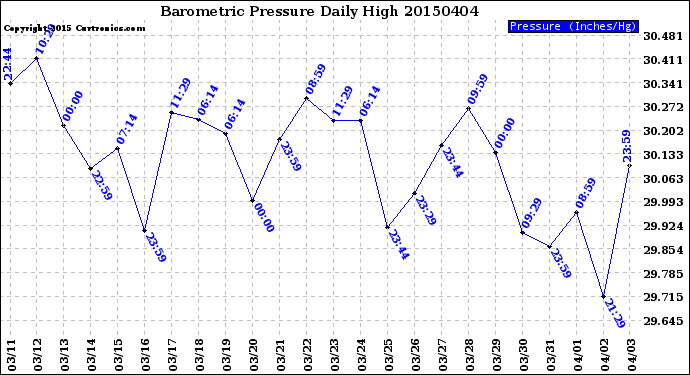Milwaukee Weather Barometric Pressure<br>Daily High
