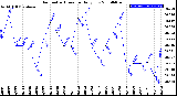 Milwaukee Weather Barometric Pressure<br>Daily Low