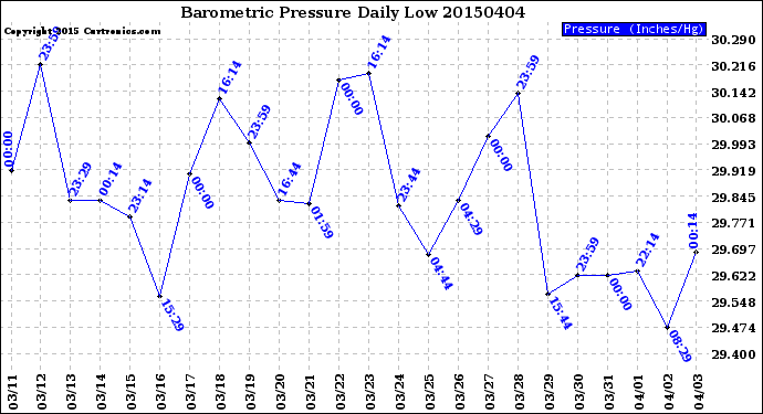 Milwaukee Weather Barometric Pressure<br>Daily Low