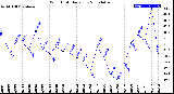 Milwaukee Weather Wind Chill<br>Daily Low