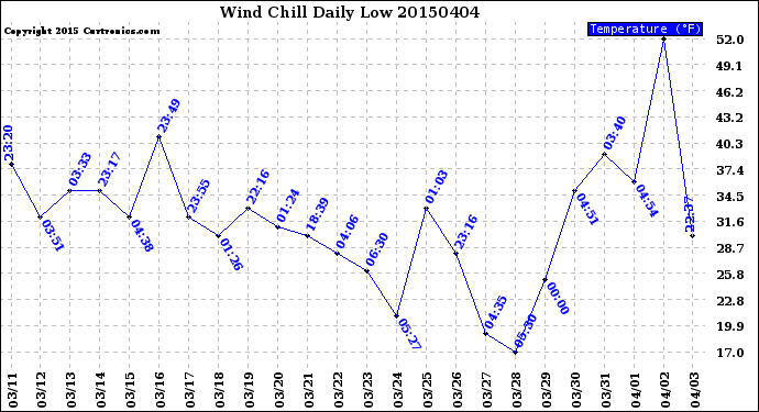 Milwaukee Weather Wind Chill<br>Daily Low