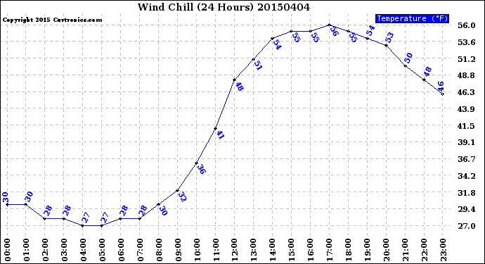Milwaukee Weather Wind Chill<br>(24 Hours)