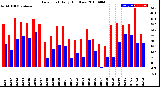 Milwaukee Weather Dew Point<br>Daily High/Low
