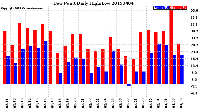 Milwaukee Weather Dew Point<br>Daily High/Low