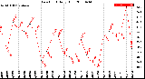 Milwaukee Weather Dew Point<br>Daily High