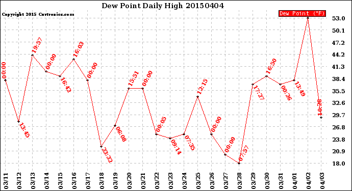 Milwaukee Weather Dew Point<br>Daily High