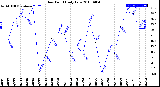 Milwaukee Weather Dew Point<br>Daily Low