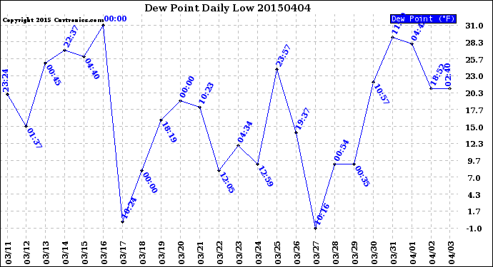 Milwaukee Weather Dew Point<br>Daily Low
