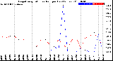 Milwaukee Weather Evapotranspiration<br>vs Rain per Day<br>(Inches)
