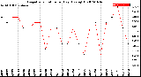 Milwaukee Weather Evapotranspiration<br>per Day (Ozs sq/ft)