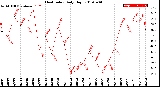 Milwaukee Weather Heat Index<br>Daily High