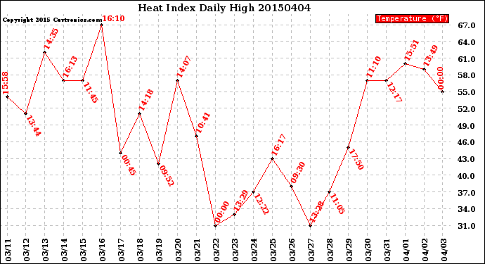 Milwaukee Weather Heat Index<br>Daily High